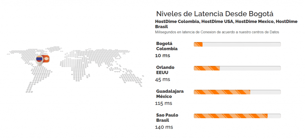 Niveles de latencia desde Colombia